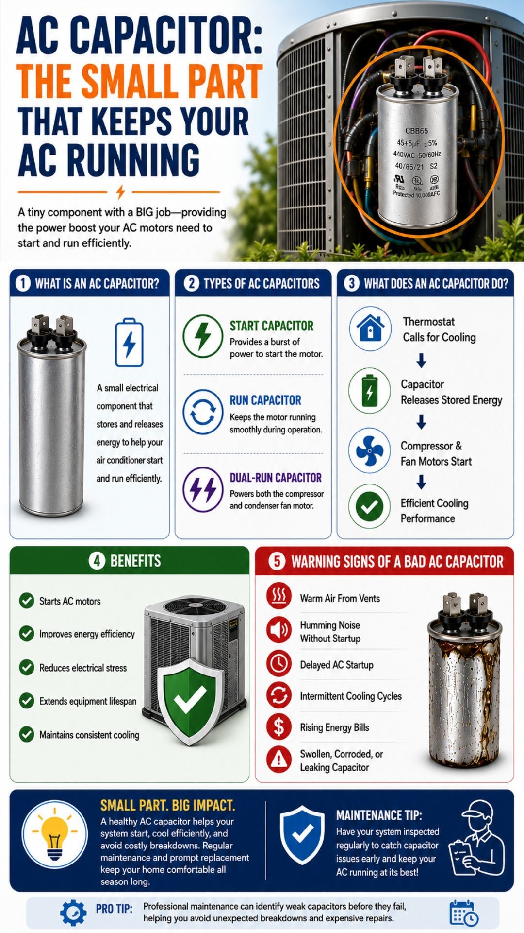 Educational infographic explaining what an AC capacitor is, its types, benefits, warning signs of failure, and maintenance tips, featuring detailed views of an AC capacitor inside an air conditioning unit.