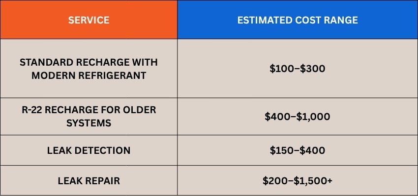 Cost breakdown for Freon AC recharge, leak detection, and repair services.