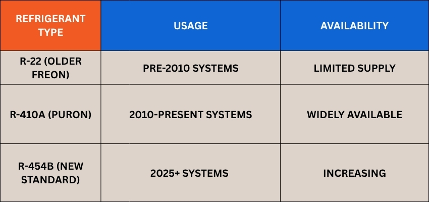 Comparison table showing Freon AC refrigerants including R-22, R-410A, and R-454B with usage and availability.