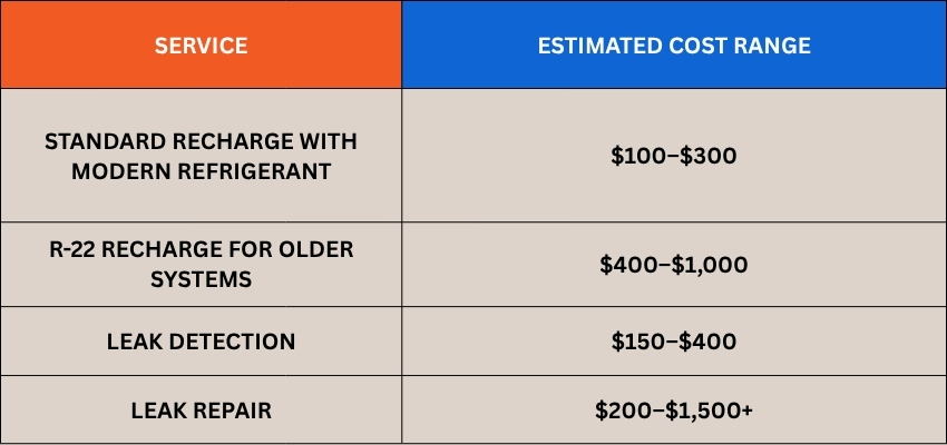Cost breakdown for Freon AC recharge, leak detection, and repair services.