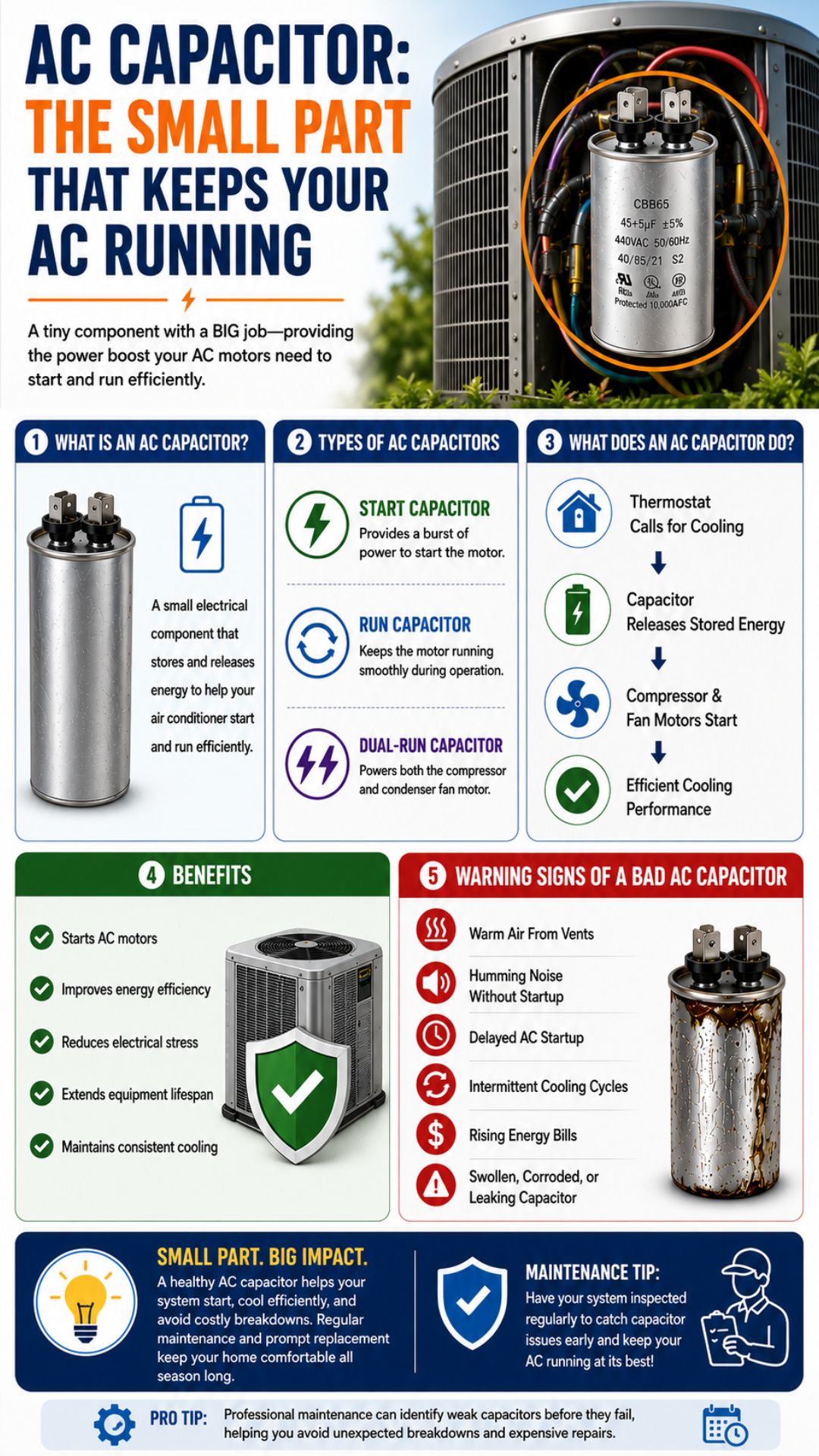 Educational infographic explaining what an AC capacitor is, its types, benefits, warning signs of failure, and maintenance tips, featuring detailed views of an AC capacitor inside an air conditioning unit.