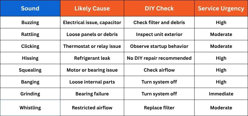 Helpful chart listing common sounds, causes, and fixes for ac making noise problems including buzzing, rattling, and hissing