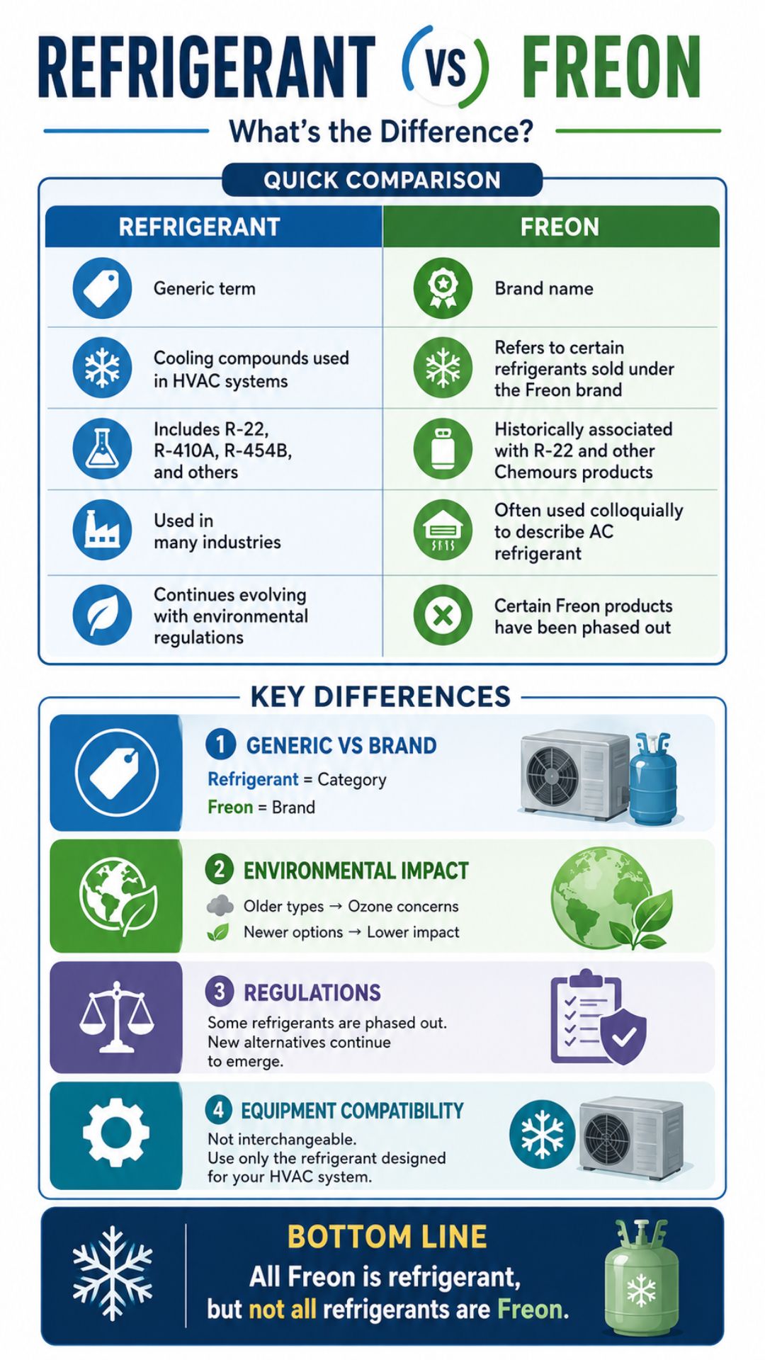 An infographic showing a comparison between Freon and refrigerant.