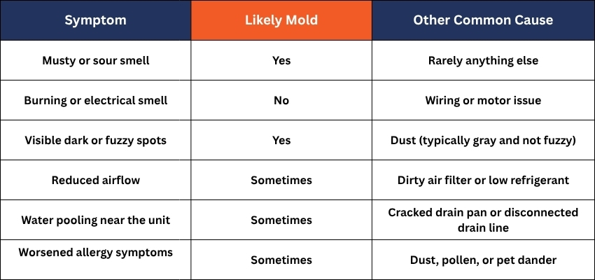 Symptom chart helping identify signs of mold in air conditioner versus other issues